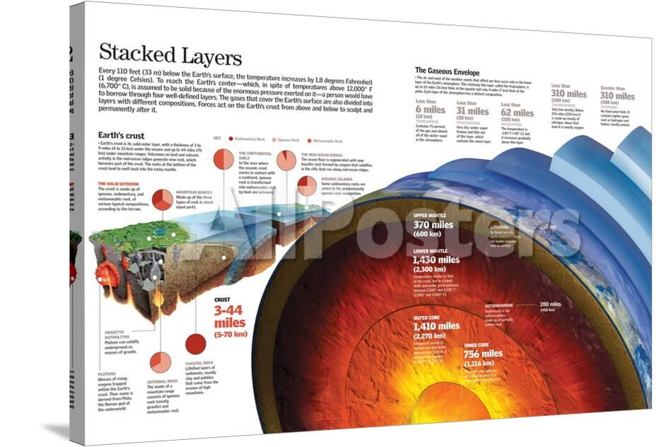 Infographic About Earth S Layers And Atmosphere And Composition Of The Earth S Crust Print Allposters Com