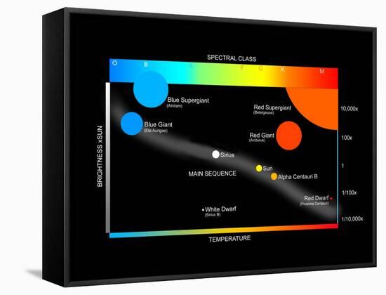A Simplified Herzprung-Russell Diagram Showing How Stars Are Classified-Stocktrek Images-Framed Stretched Canvas