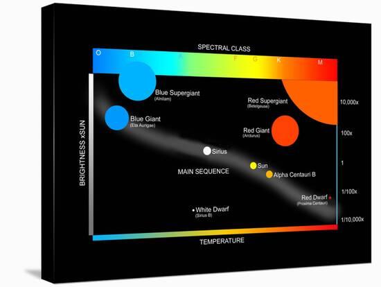 A Simplified Herzprung-Russell Diagram Showing How Stars Are Classified-Stocktrek Images-Stretched Canvas