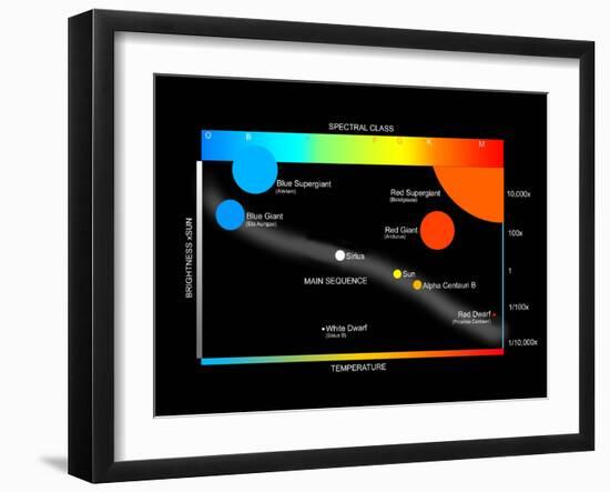 A Simplified Herzprung-Russell Diagram Showing How Stars Are Classified-Stocktrek Images-Framed Premium Photographic Print