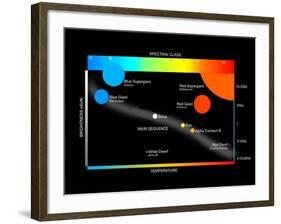 A Simplified Herzprung-Russell Diagram Showing How Stars Are Classified-Stocktrek Images-Framed Photographic Print