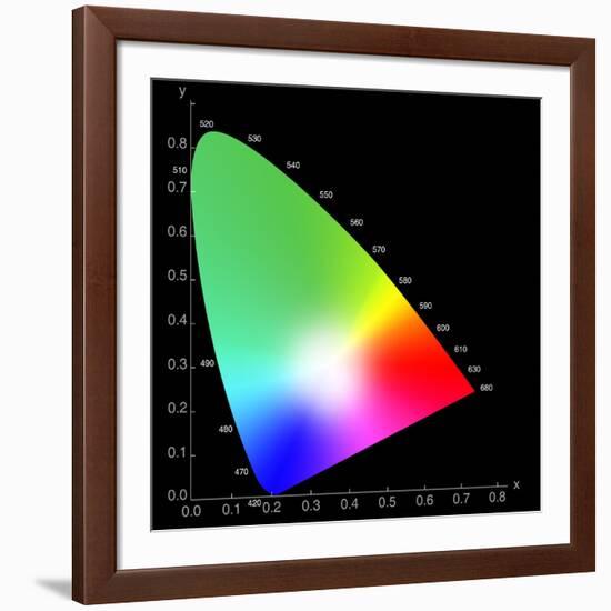 Chromaticity Diagram-Science Photo Library-Framed Photographic Print