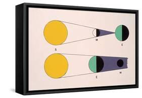 Circumstances for Solar and Lunar Eclipse-Science Source-Framed Stretched Canvas