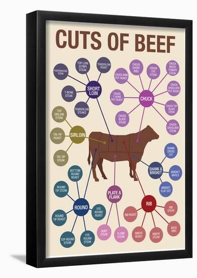 Cuts of Beef-null-Framed Poster