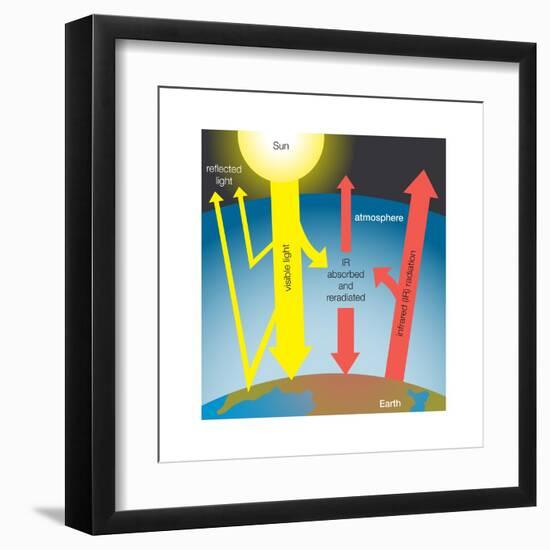 Diagram of Greenhouse Effect. Atmosphere, Climate, Earth Sciences-Encyclopaedia Britannica-Framed Art Print