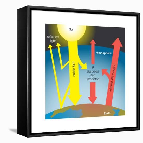 Diagram of Greenhouse Effect. Atmosphere, Climate, Earth Sciences-Encyclopaedia Britannica-Framed Stretched Canvas