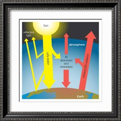 Diagram Of Greenhouse Effect Atmosphere Climate Earth Sciences Posters Encyclopaedia Britannica Allposters Com
