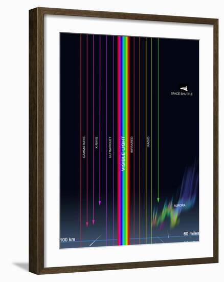 Diagram of the Transparency of Earth's Atmosphere To Different Types of Radiation-Stocktrek Images-Framed Premium Photographic Print