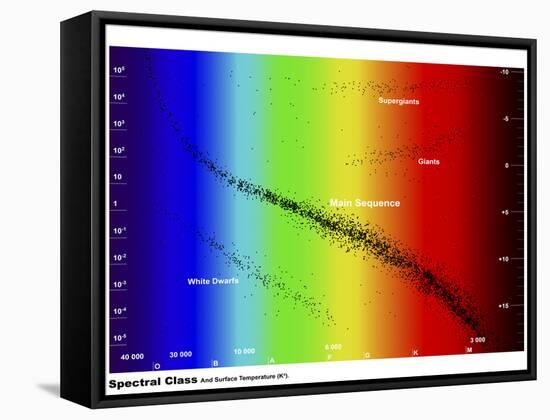 Diagram Showing the Spectral Class and Luminosity of Stars-Stocktrek Images-Framed Stretched Canvas