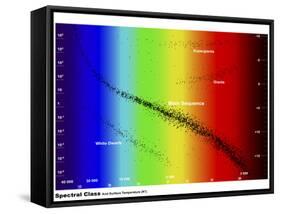 Diagram Showing the Spectral Class and Luminosity of Stars-Stocktrek Images-Framed Stretched Canvas