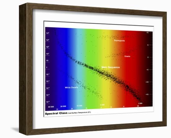 Diagram Showing the Spectral Class and Luminosity of Stars-Stocktrek Images-Framed Photographic Print