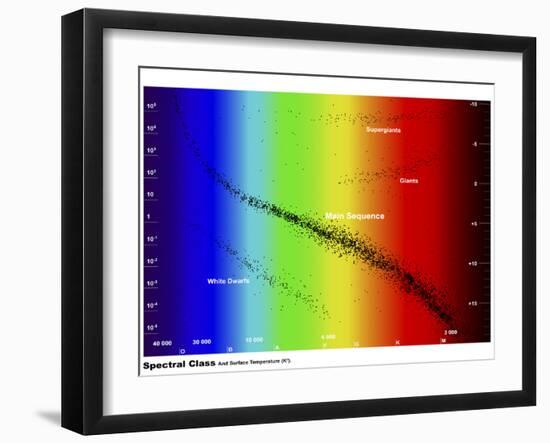 Diagram Showing the Spectral Class and Luminosity of Stars-Stocktrek Images-Framed Photographic Print