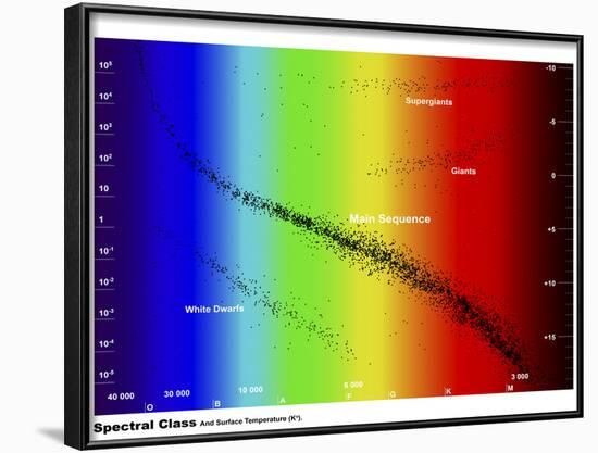 Diagram Showing the Spectral Class and Luminosity of Stars-Stocktrek Images-Framed Photographic Print