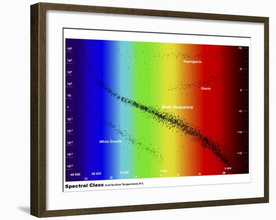 Diagram Showing the Spectral Class and Luminosity of Stars-Stocktrek Images-Framed Photographic Print