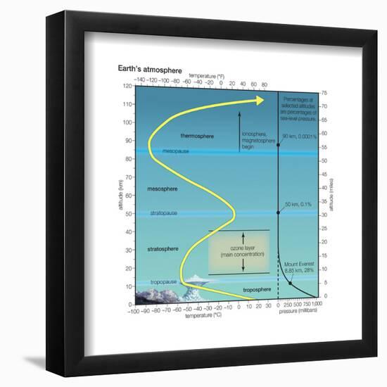 Earth Atmosphere Profile Showing Temperature and Pressure. Atmosphere, Climate, Earth Sciences-Encyclopaedia Britannica-Framed Poster