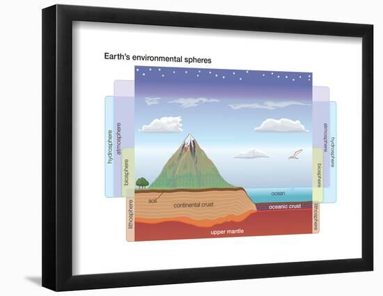 Earth's Environmental Spheres. Crust-Atmosphere Relationship Diagram-Encyclopaedia Britannica-Framed Poster