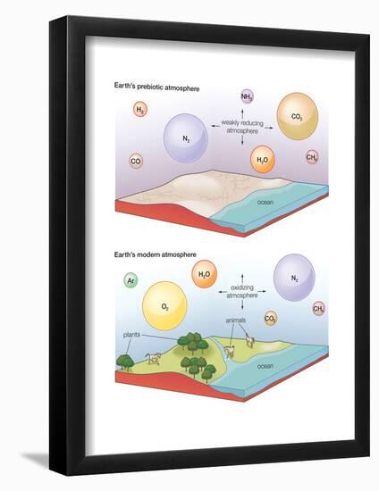Earth's Prebiotic and Modern Atmosphere. Evolution of Atmosphere, Earth Sciences-Encyclopaedia Britannica-Framed Poster