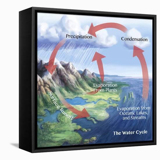 Earth's Water Cycle-Spencer Sutton-Framed Stretched Canvas