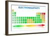 Electronegativity Periodic Table-exty-Framed Art Print