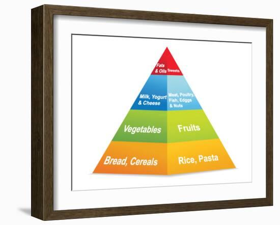 Food Pyramid-ekler-Framed Art Print