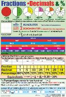 Fractions Decimals & %-null-Lamina Framed Poster