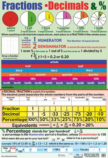 Fractions Decimals & %-null-Lamina Framed Poster