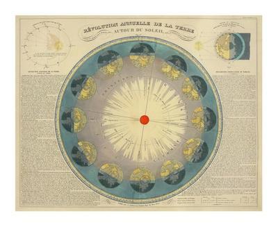 Revolution Annuelle de la Terre Autour du Soleil, c.1850