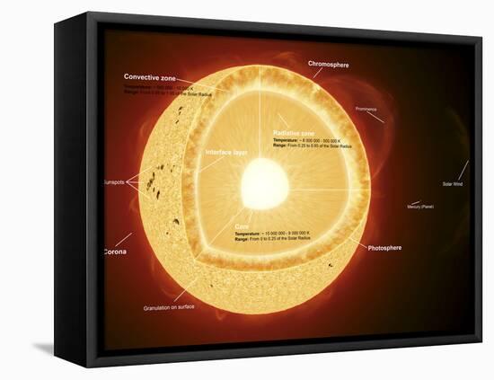 Illustration Showing the Various Parts That Make Up the Sun-Stocktrek Images-Framed Stretched Canvas