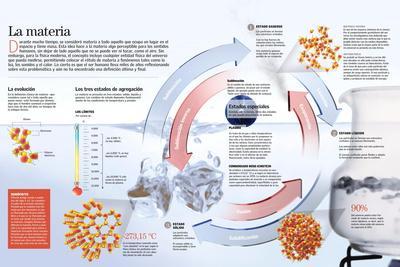 Infografía Sobre La Materia. Cualquier Entidad Que Ocupa Un Lugar En El