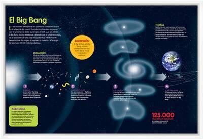 Infografía Sobre La Teoría Del Big Bang, Origen Del Universo Y Su  Evolución' Photo | AllPosters.com