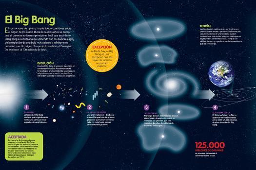 Infografía Sobre La Teoría Del Big Bang, Origen Del Universo Y Su  Evolución' Photo | AllPosters.com