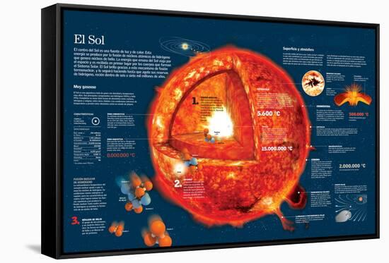 Infografía Sobre Las Características Del Sol Y Las Reacciones Químicas De Su Núcleo-null-Framed Stretched Canvas