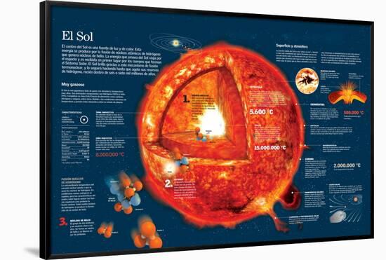 Infografía Sobre Las Características Del Sol Y Las Reacciones Químicas De Su Núcleo-null-Framed Poster