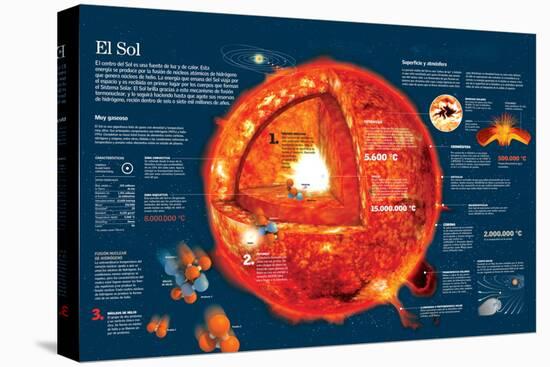 Infografía Sobre Las Características Del Sol Y Las Reacciones Químicas De Su Núcleo-null-Stretched Canvas