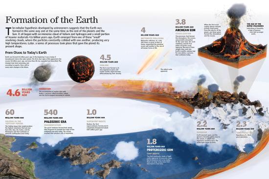 Infographic About Earth's Formation: Geological Eras, Continent, Ocean ...