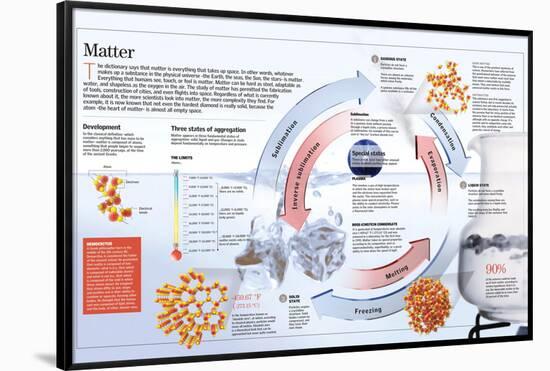 Infographic About Matter, Any Type of Entity That Occupies a Place in Space and That Is Measurable-null-Framed Poster