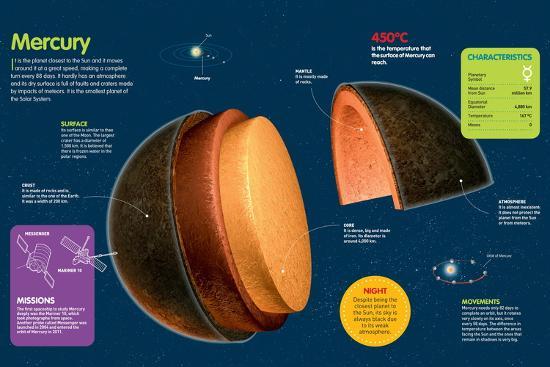 'Infographic About Mercury, its Orbit, Rotation, and the Space Missions ...