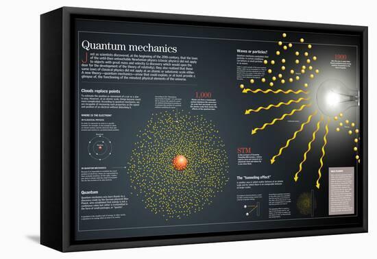 Infographic About Quantum Mechanics, That Is Able to Study the Behavior of the Smallest Matter-null-Framed Stretched Canvas