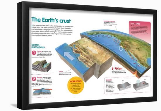 Infographic About the Changing Process of the Earth's Crust, the Movement of Tectonic Plates-null-Framed Poster