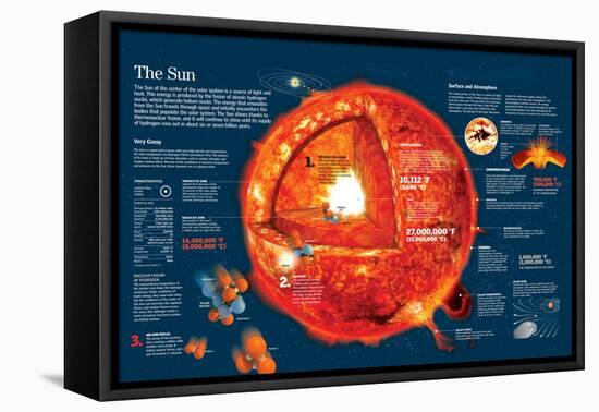 Infographic About the Characteristics of the Sun and Chemical Reactions in its Core-null-Framed Stretched Canvas