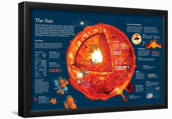 Infographic About the Characteristics of the Sun and Chemical Reactions in its Core-null-Framed Poster