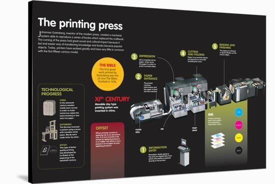 Infographic About the Evolution of the Printing Press, from its Beginnings Until Offset Printing-null-Stretched Canvas