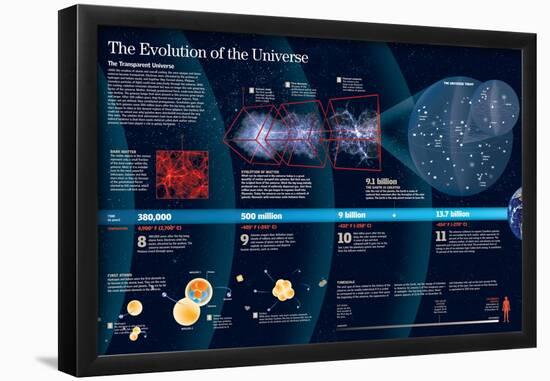 Infographic About the Expansion of the Universe after the Big Bang-null-Framed Poster