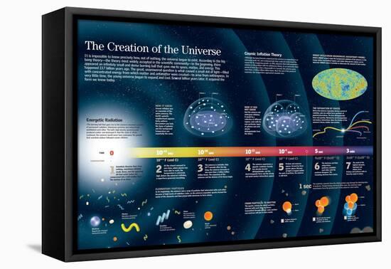 Infographic About the Formation of the Universe According to the Big Bang Theory-null-Framed Stretched Canvas