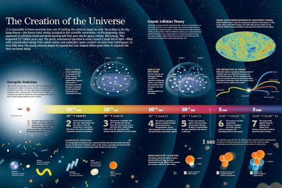 Infographic About the Formation of the Universe According to the Big Bang Theory' Posters | AllPosters.com