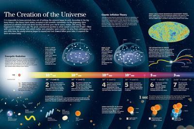 'Infographic About the Formation of the Universe According to the Big