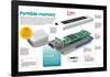 Infographic About the Portable Information Storage System or Pen Drive-null-Framed Poster