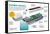 Infographic About the Portable Information Storage System or Pen Drive-null-Framed Stretched Canvas