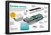 Infographic About the Portable Information Storage System or Pen Drive-null-Framed Poster