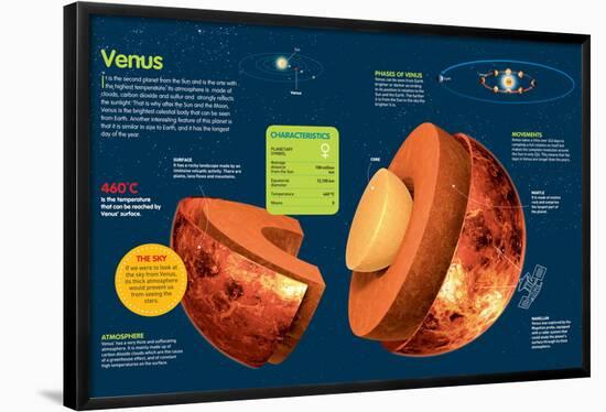 Infographic About Venus, its Atmosphere, Composition, Orbit and Rotation-null-Framed Poster
